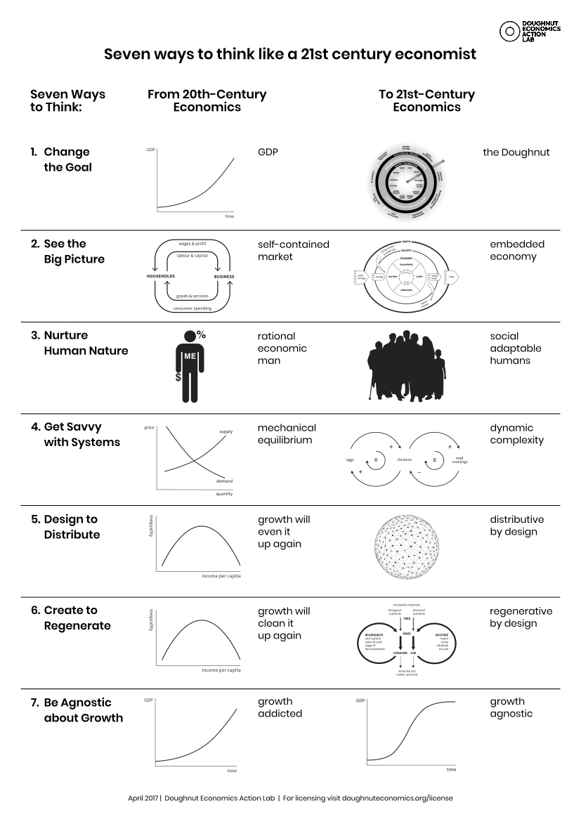 Seven ways to think like a 21st century economist